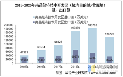 2015-2020年南昌經(jīng)濟技術(shù)開發(fā)區(qū)（境內(nèi)目的地/貨源地）進出口總額與差額統(tǒng)計分析報告