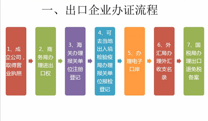 上海地區(qū)技術(shù)進出口經(jīng)營權(quán)辦理全流程詳解